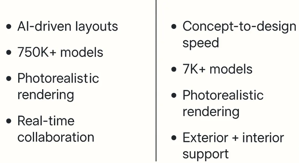 Comparison chart showing software features including AI layout design high quality rendering and interior models