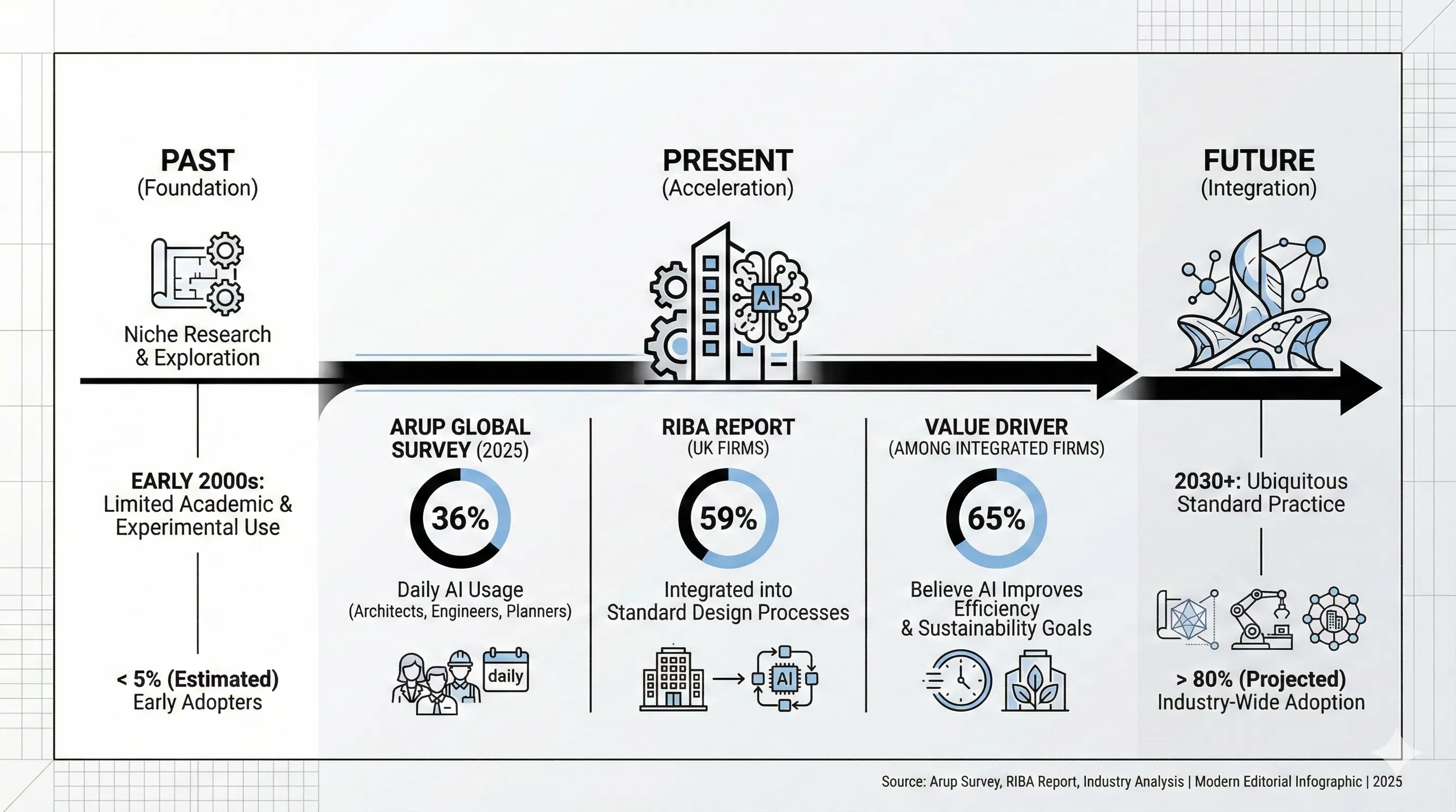 Timeline infographic showing the growth of artificial intelligence usage in the design industry over time