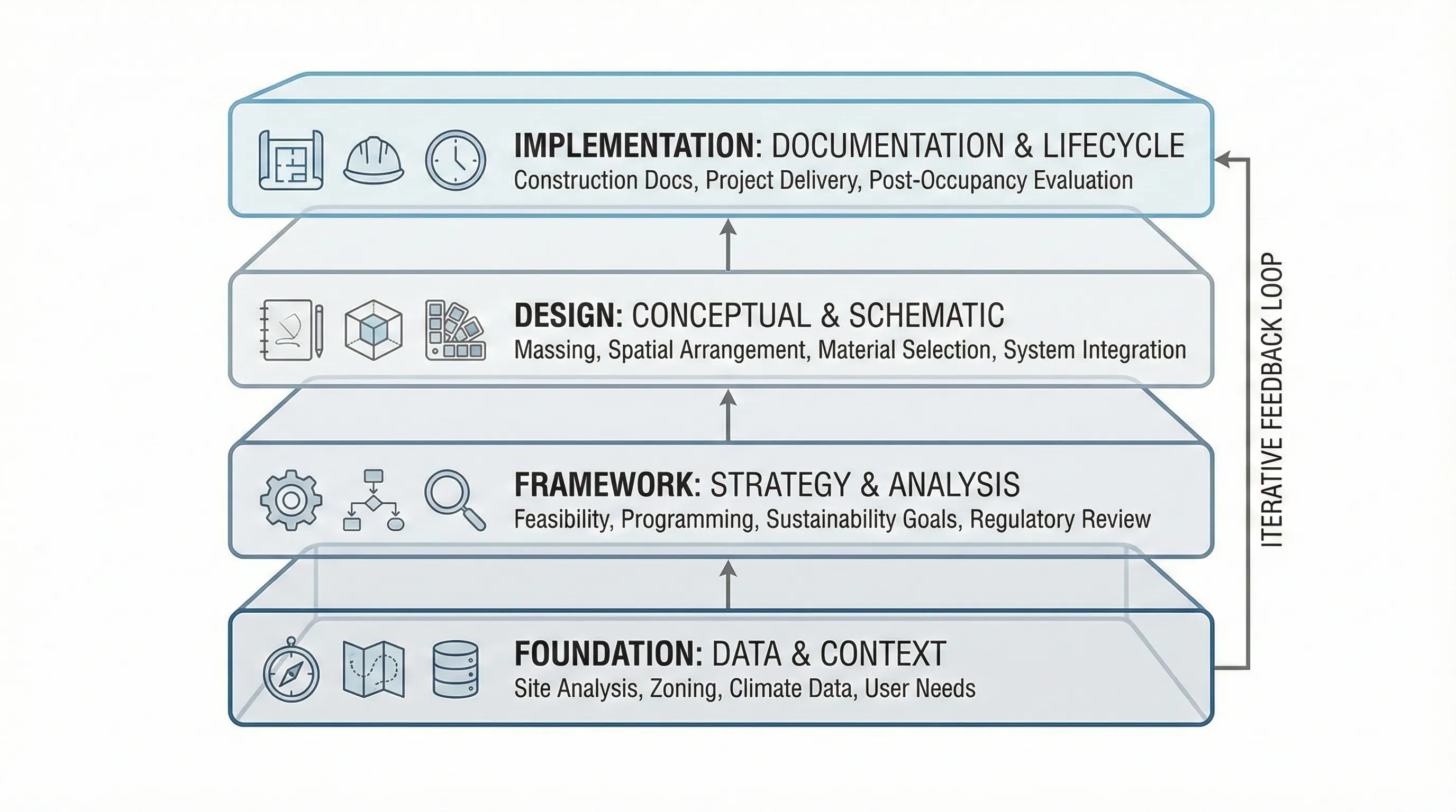 Flowchart showing four levels of project workflow from basic data to final design and implementation