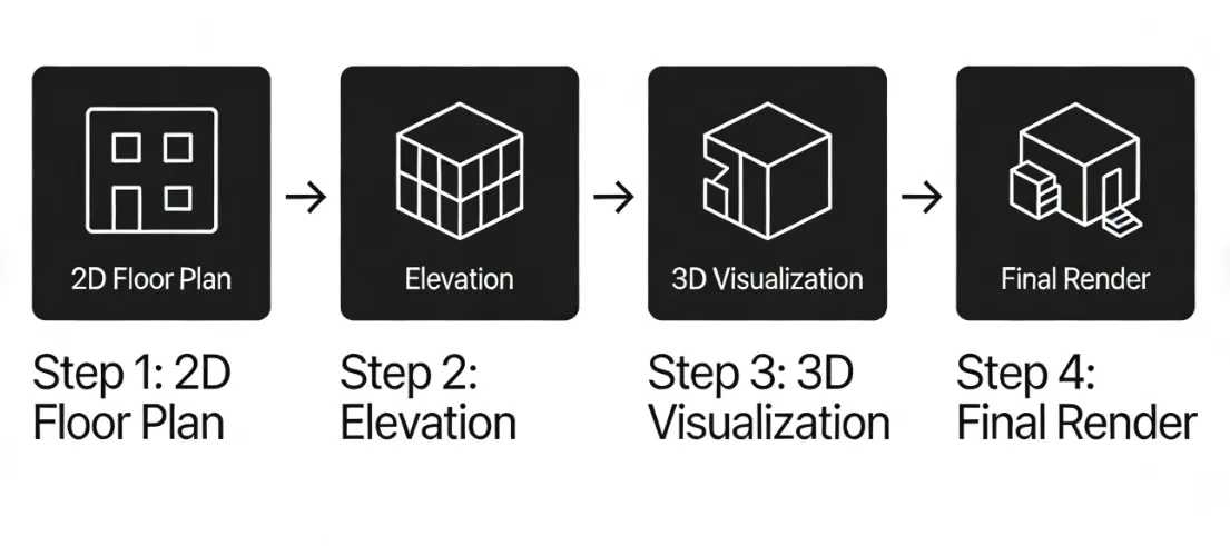 The Exact Workflow Designers Use (Step-by-Step)