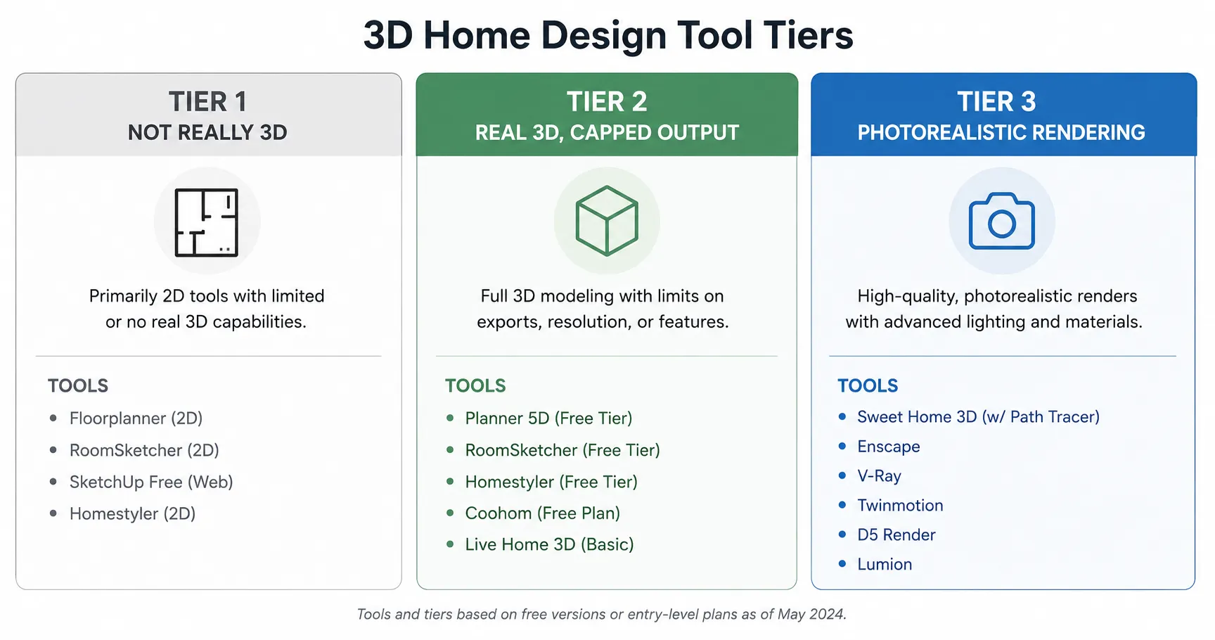 The Three Tiers of "Free 3D"