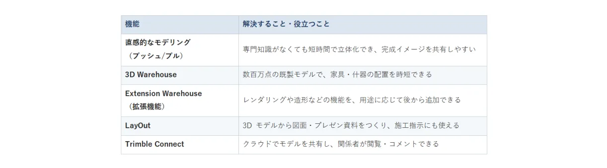 SketchUpが選ばれる理由 ― 特徴と主な機能