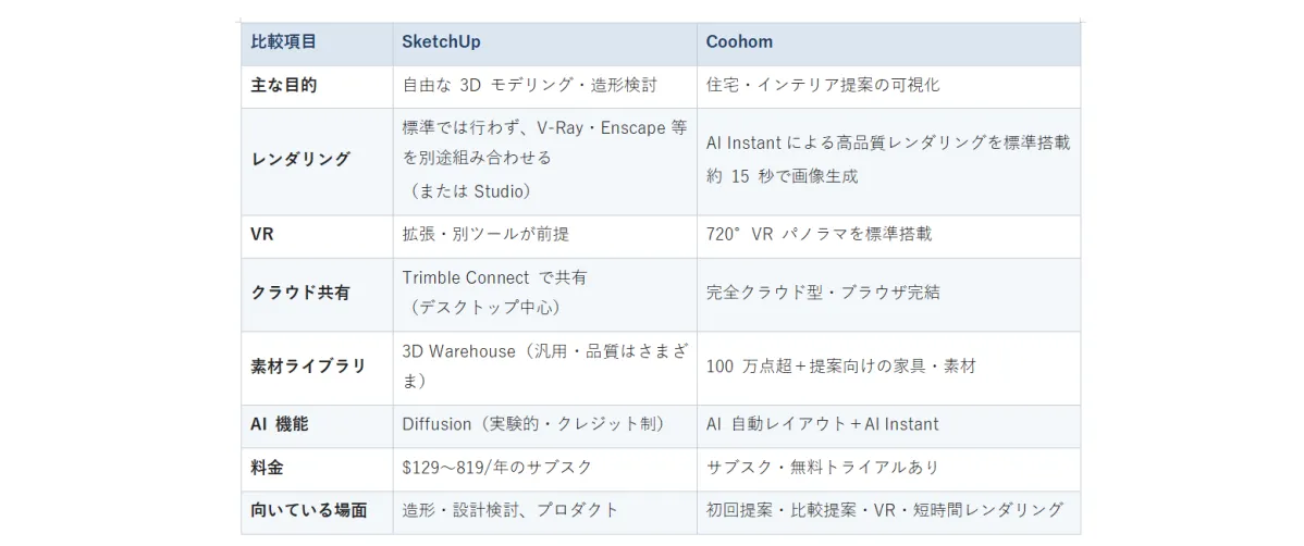 SketchUpとCoohomの違い ― 「つくる」と「提案する」の最適化