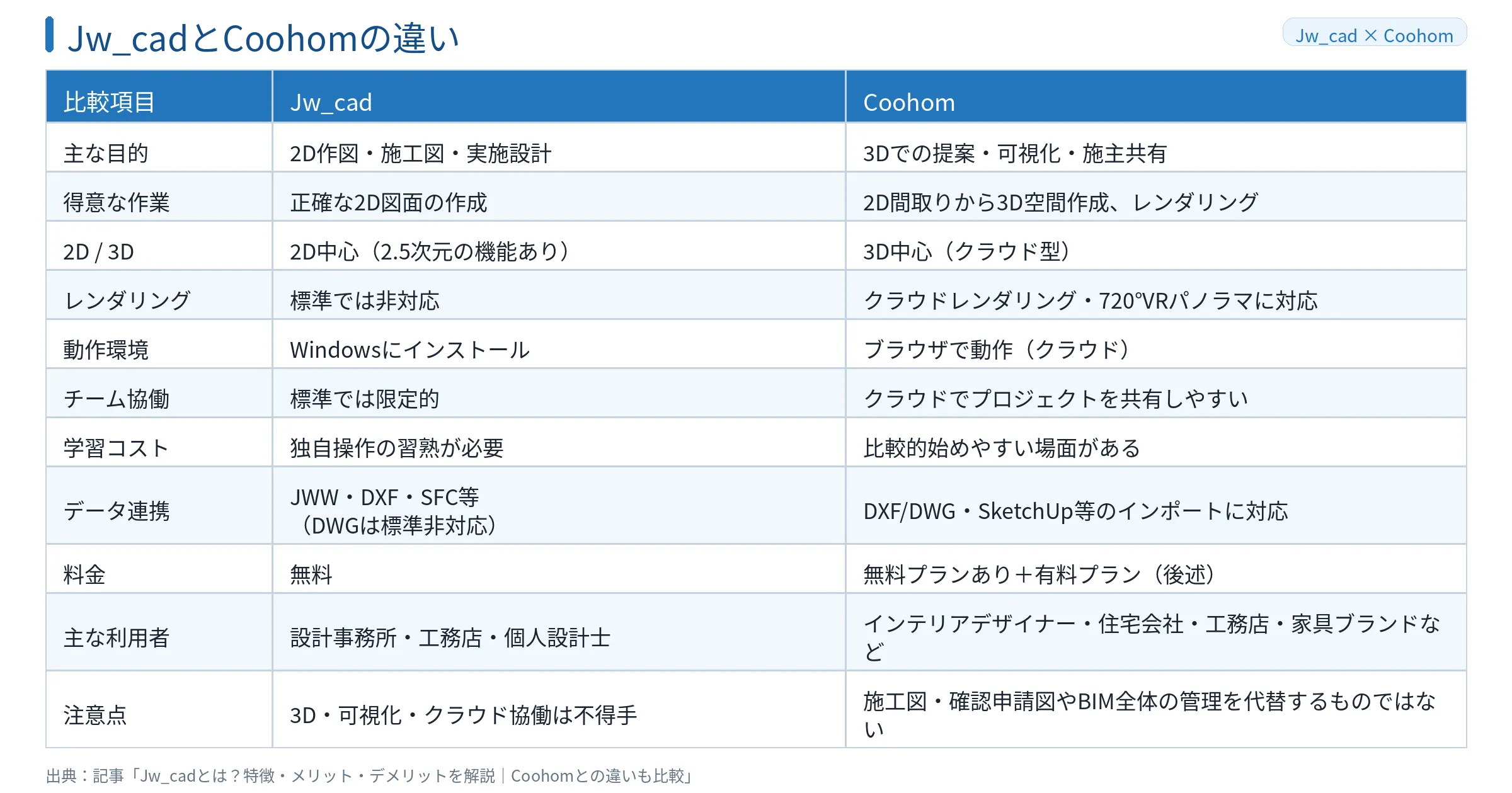 Coohomとは
