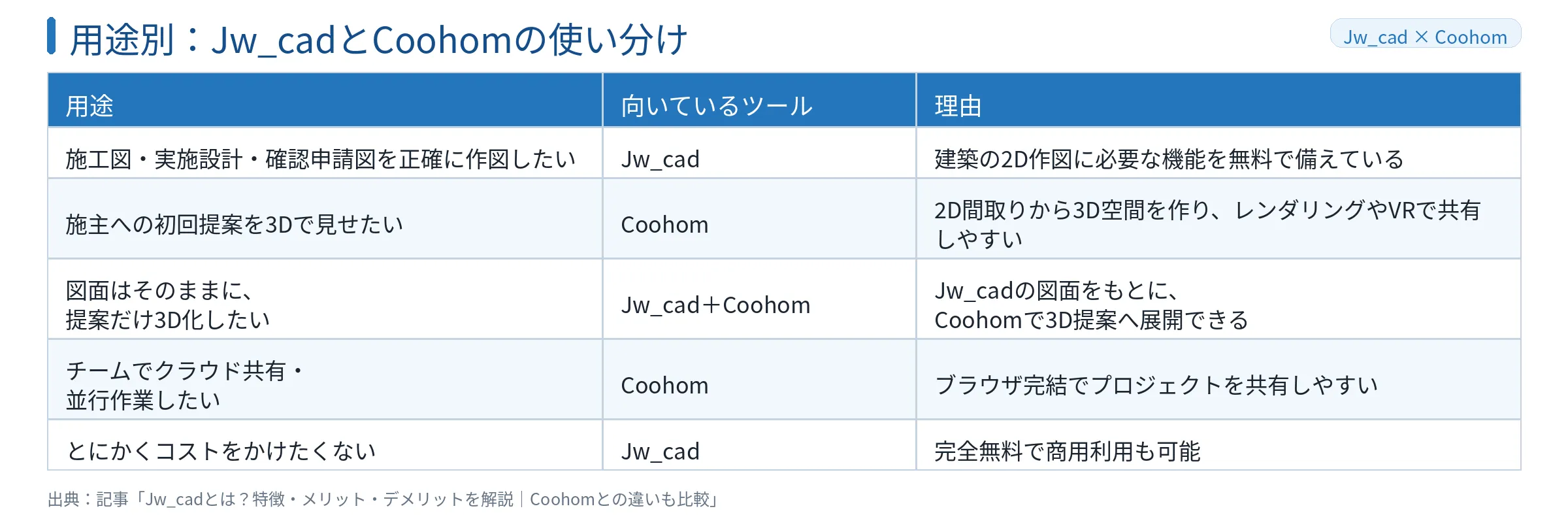 Jw_cadとCoohomの使い分け／どちらを選ぶべきか
