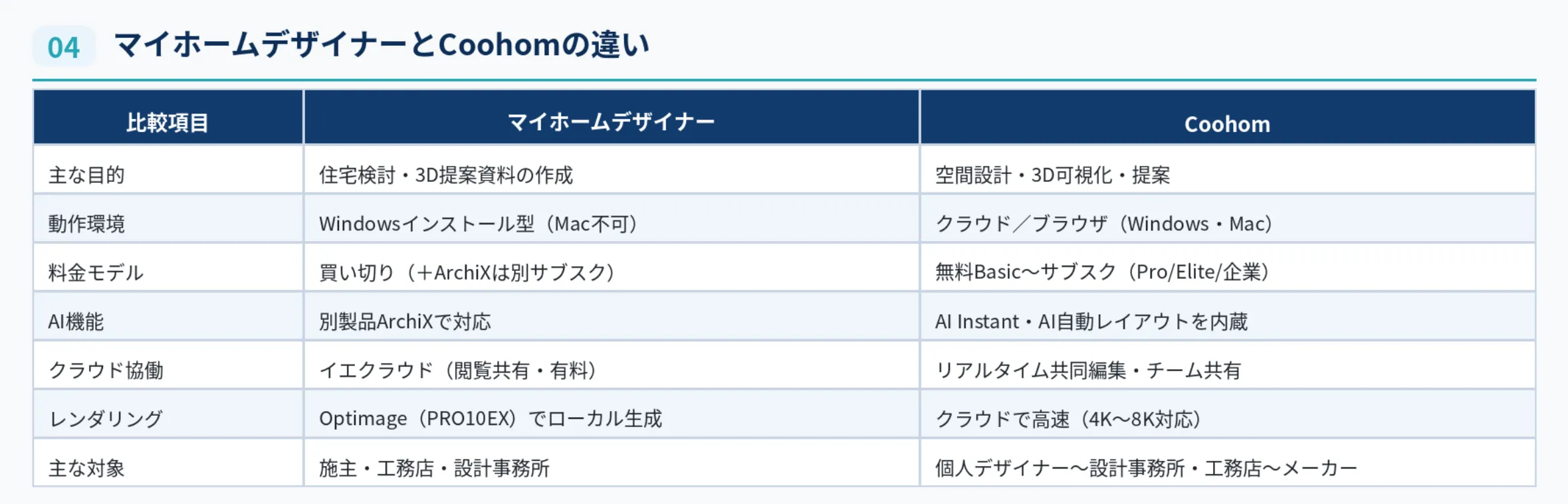 6. Coohomとの違い（比較表）
