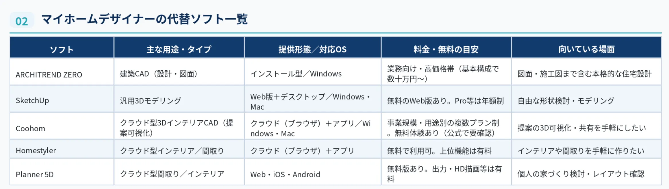 マイホームデザイナーの代替ソフト一覧（比較表）