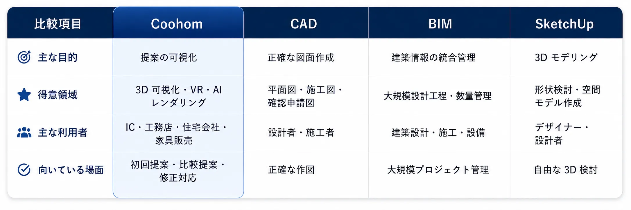 CoohomとCAD・BIM・SketchUpの違い