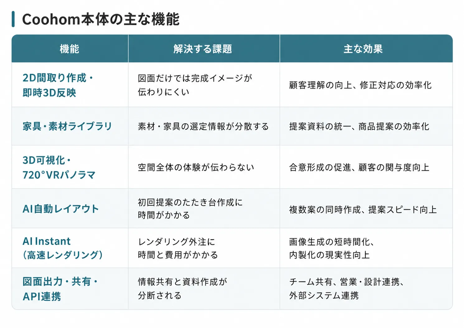 Coohom本体の主な機能
