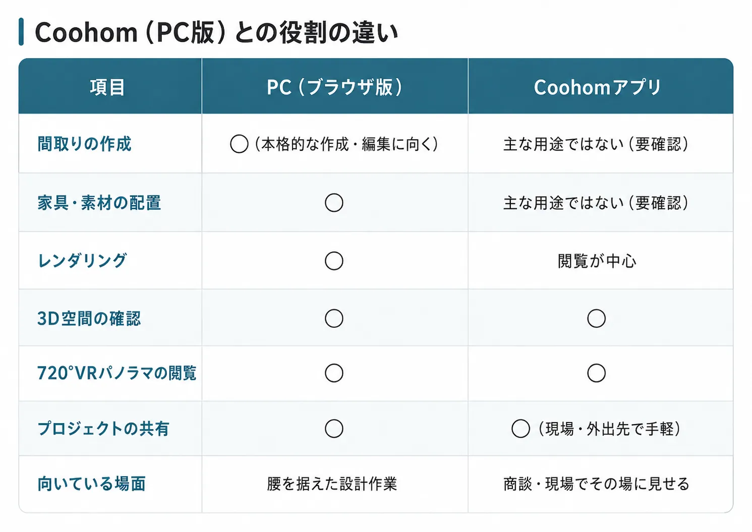 PC（ブラウザ版）vs.	Coohomアプリ