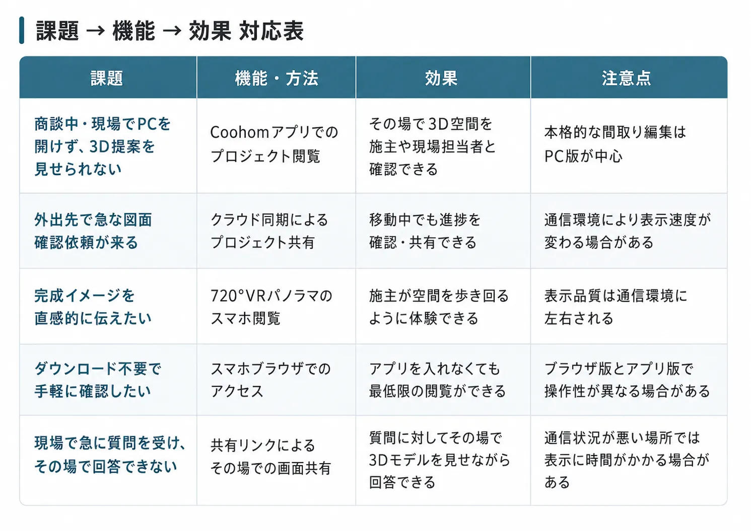 Coohomアプリが向いている場面