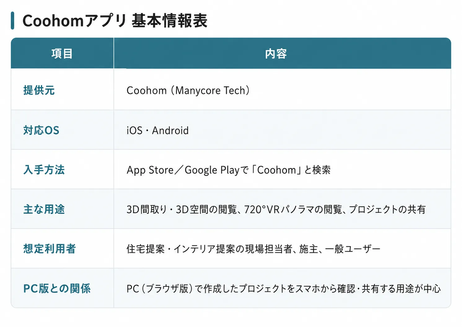Coohomアプリ 基本情報表
