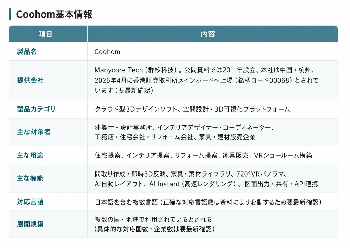 Coohom基本情報表