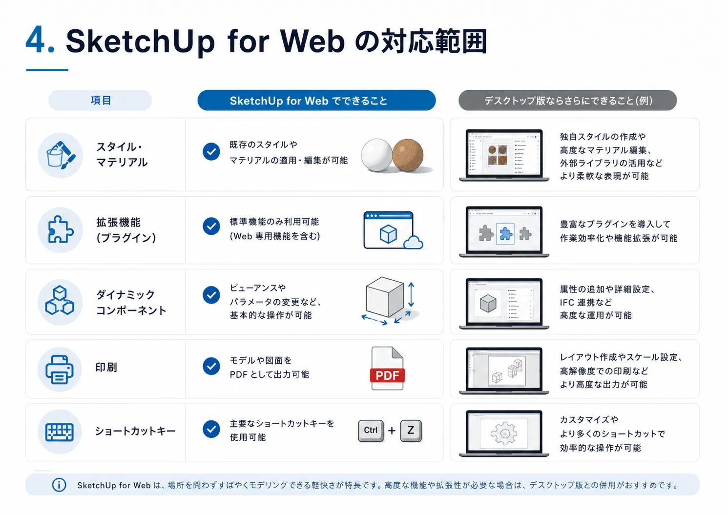 4. SketchUp for Webの対応範囲（公式ヘルプに基づく整理）