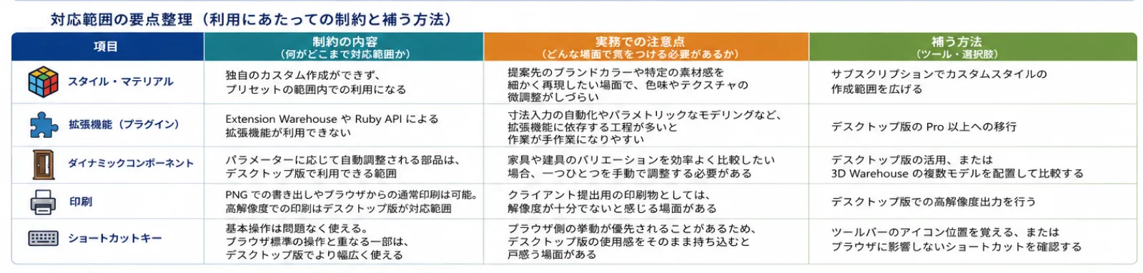 4. SketchUp for Webの対応範囲（公式ヘルプに基づく整理）