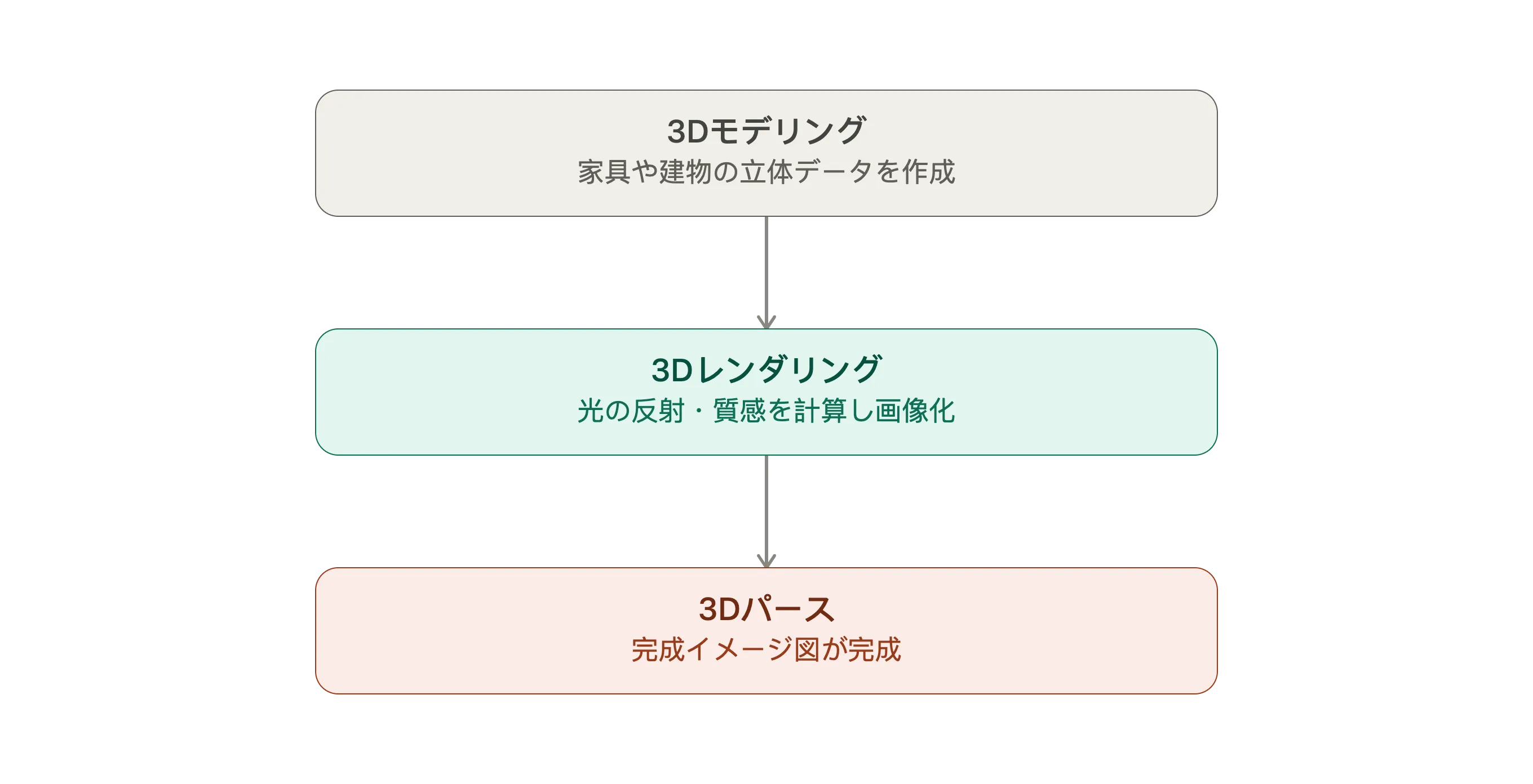 2. 3Dレンダリングと3Dパース・3Dモデリングの違い