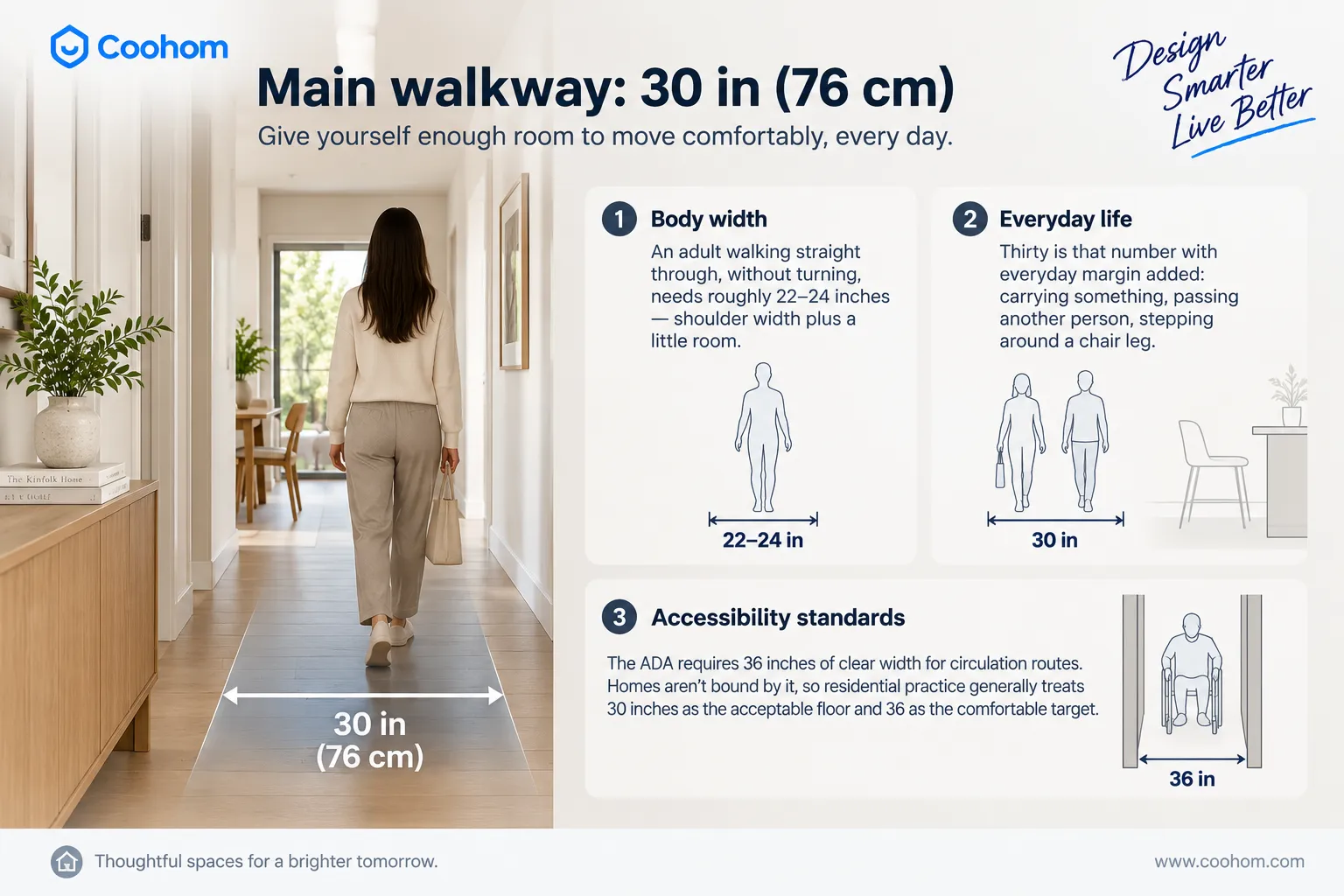 Main walkway clearance of 30 inches with 36-inch accessibility guidance for comfortable room design